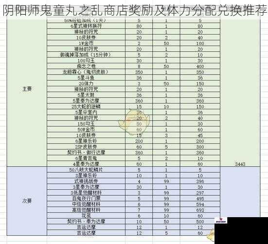 阴阳师鬼童丸之乱商店奖励及体力分配兑换推荐