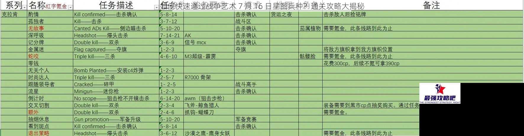 如何快速通过战争艺术 7 月 16 日星图兵种？通关攻略大揭秘