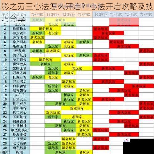 影之刃三心法怎么开启？心法开启攻略及技巧分享