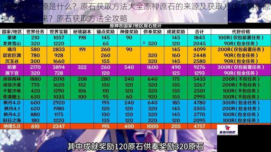 原神原石来源是什么？原石获取方法大全原神原石的来源及获取方法大揭秘原神原石从哪来？原石获取方法全攻略