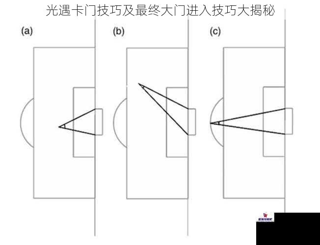 卡门技巧之角度把控