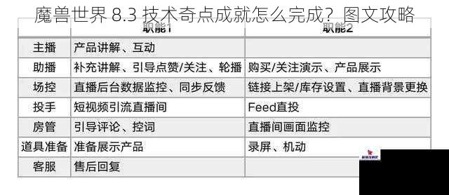 魔兽世界 8.3 技术奇点成就怎么完成？图文攻略