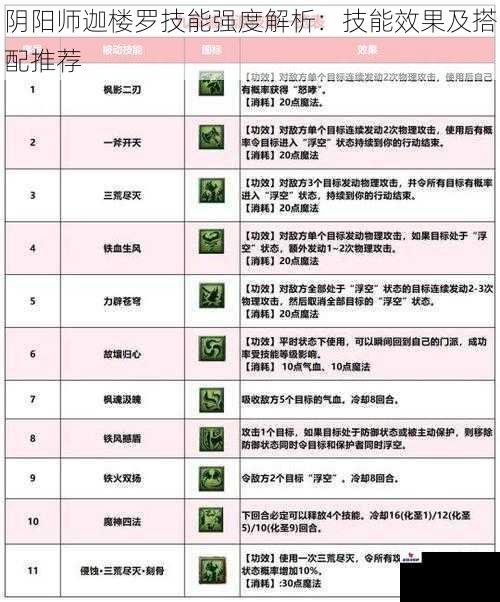 阴阳师迦楼罗技能强度解析：技能效果及搭配推荐