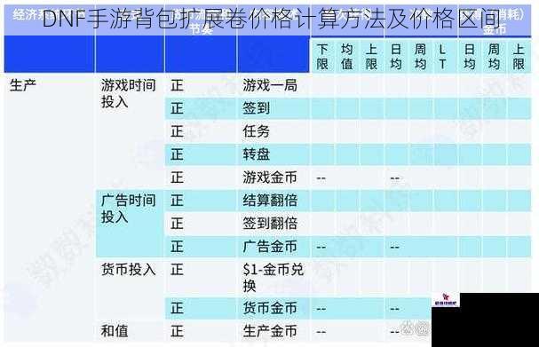 DNF手游背包扩展卷价格计算方法及价格区间