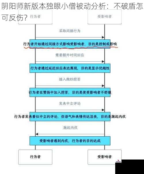 阴阳师新版本独眼小僧被动分析：不破盾怎可反伤？