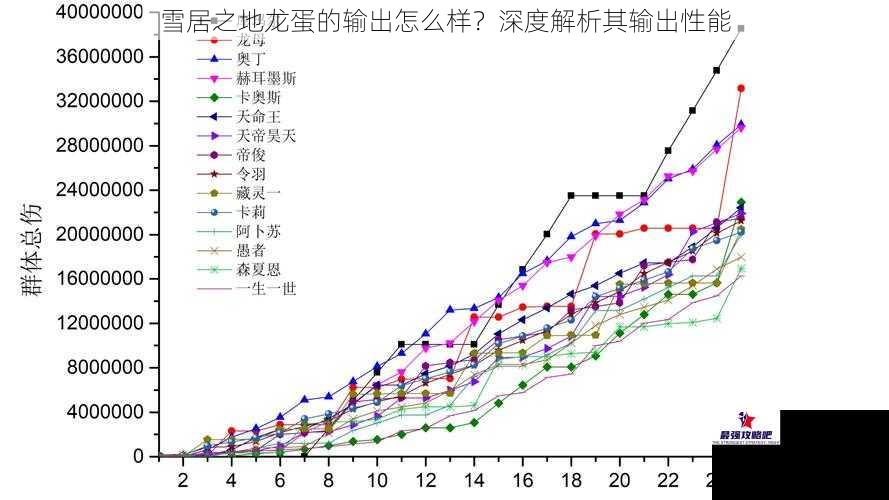 雪居之地龙蛋的输出怎么样？深度解析其输出性能