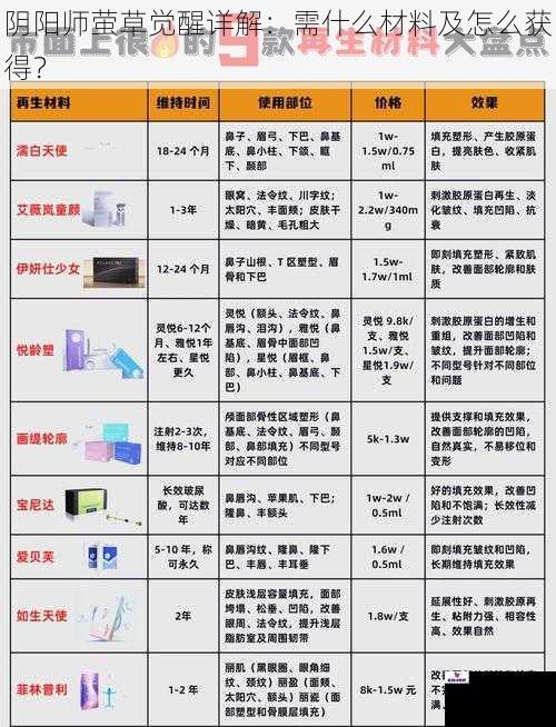 阴阳师萤草觉醒详解：需什么材料及怎么获得？