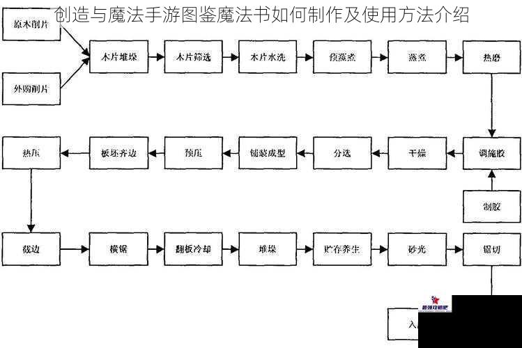 制作材料与途径