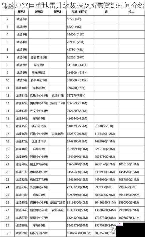 部落冲突巨型地雷升级数据及所需资源时间介绍