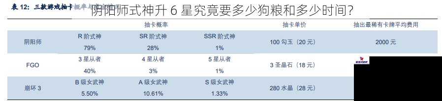 阴阳师式神升 6 星究竟要多少狗粮和多少时间？