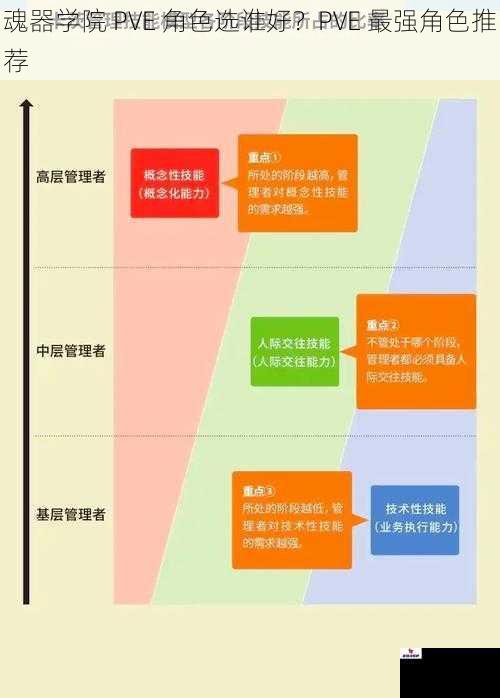 魂器学院 PVE 角色选谁好？PVE 最强角色推荐