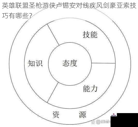 英雄联盟圣枪游侠卢锡安对线疾风剑豪亚索技巧有哪些？