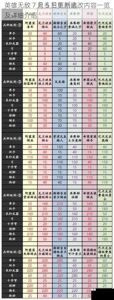 英雄无敌 7 月 5 日更新暗改内容一览及详细介绍