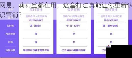 网易、莉莉丝都在用，这套打法真能让你重新认识营销？