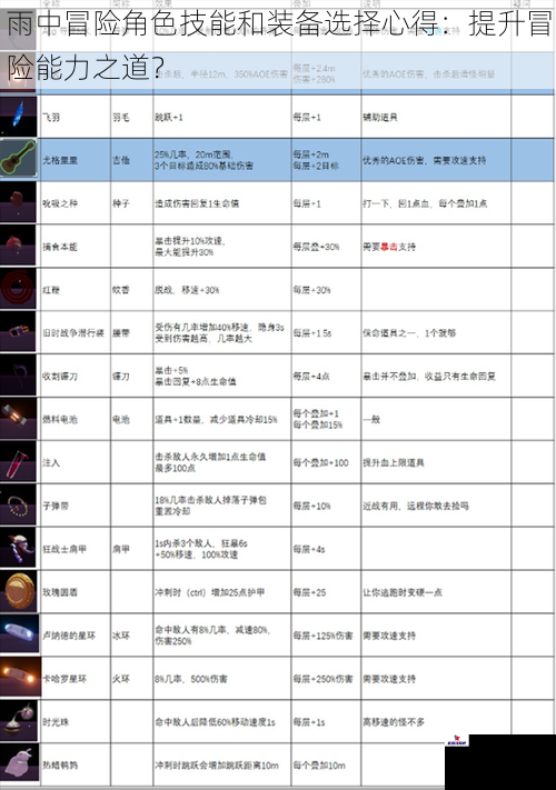 雨中冒险角色技能和装备选择心得：提升冒险能力之道？