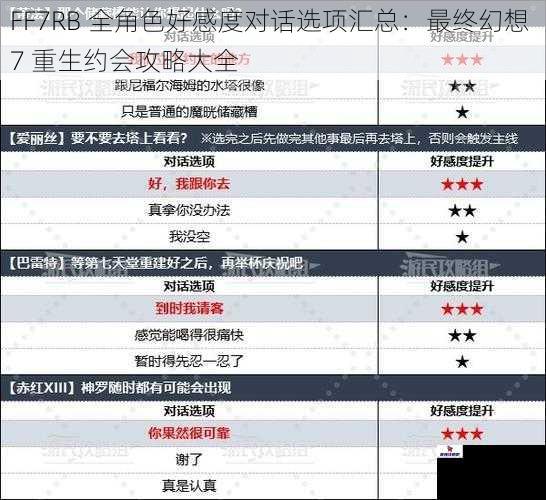 FF7RB 全角色好感度对话选项汇总：最终幻想 7 重生约会攻略大全