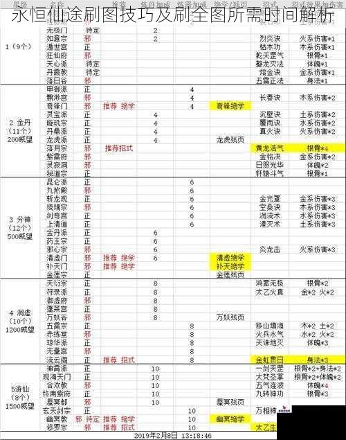 永恒仙途刷图技巧及刷全图所需时间解析