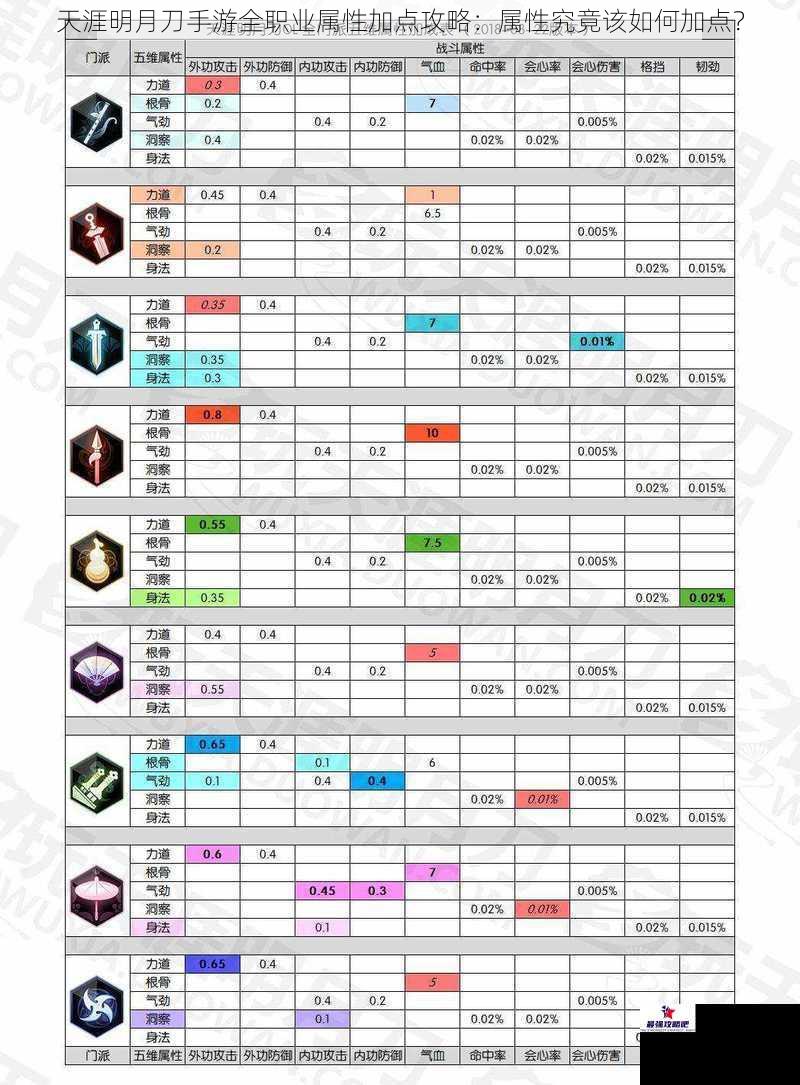 天涯明月刀手游全职业属性加点攻略：属性究竟该如何加点？