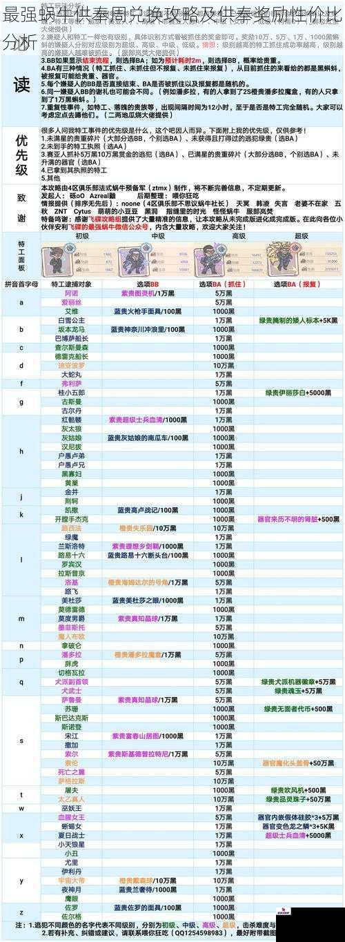 最强蜗牛供奉周兑换攻略及供奉奖励性价比分析