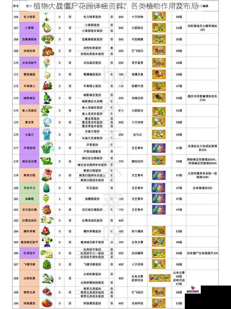 植物大战僵尸花园详细资料：各类植物作用及布局