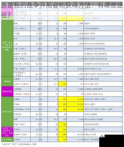 这是我的战争开局食物获得方法：有哪些途径？