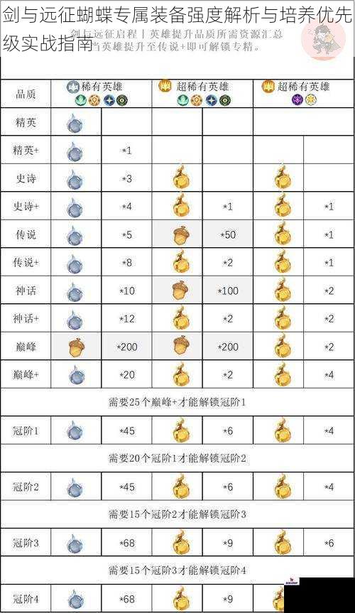 剑与远征蝴蝶专属装备强度解析与培养优先级实战指南