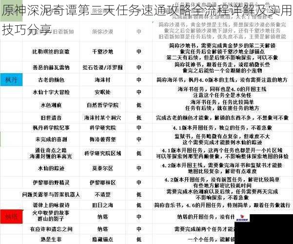 原神深泥奇谭第二天任务速通攻略全流程详解及实用技巧分享