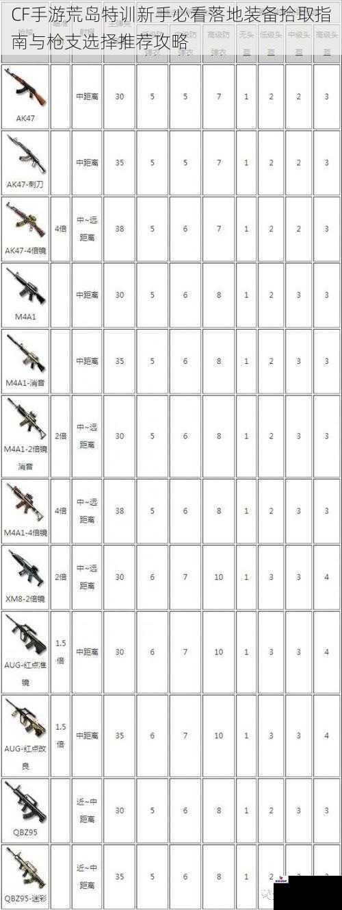 CF手游荒岛特训新手必看落地装备拾取指南与枪支选择推荐攻略