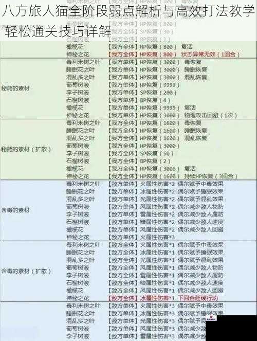 八方旅人猫全阶段弱点解析与高效打法教学 轻松通关技巧详解