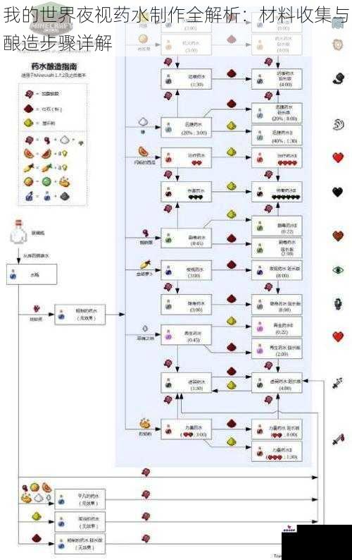 我的世界夜视药水制作全解析：材料收集与酿造步骤详解