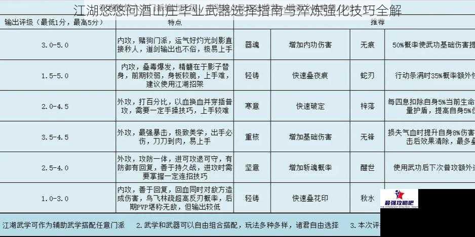 江湖悠悠问酒山庄毕业武器选择指南与淬炼强化技巧全解