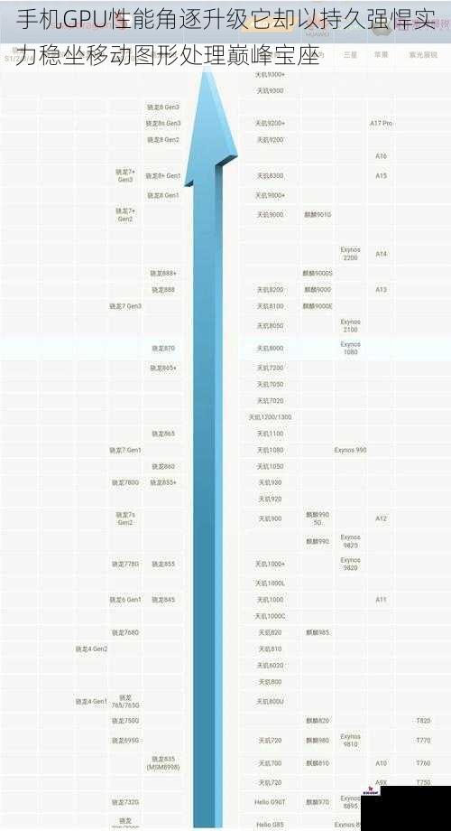 手机GPU性能角逐升级它却以持久强悍实力稳坐移动图形处理巅峰宝座