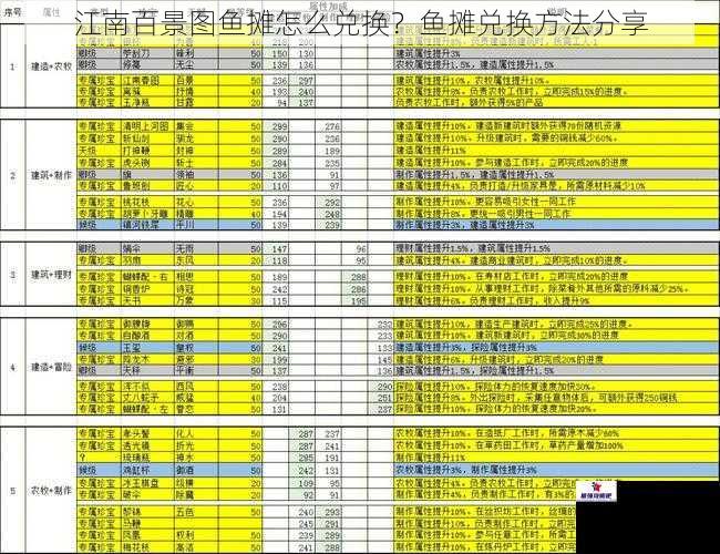 江南百景图鱼摊怎么兑换？鱼摊兑换方法分享