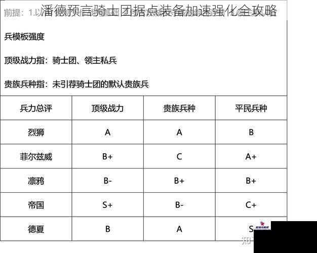 潘德预言骑士团据点装备加速强化全攻略